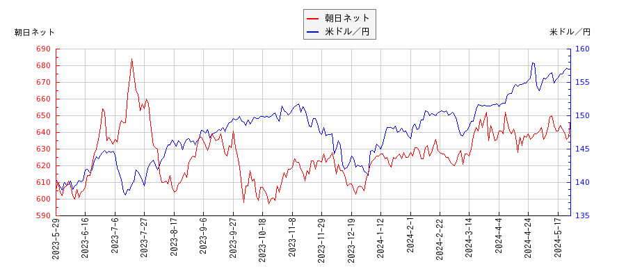 朝日ネットと米ドル／円の相関性比較チャート
