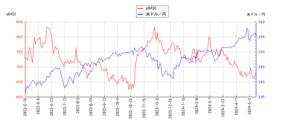eBASEと米ドル／円の相関性比較チャート