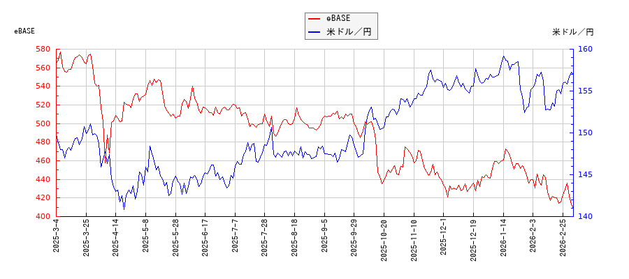 eBASEと米ドル／円の相関性比較チャート