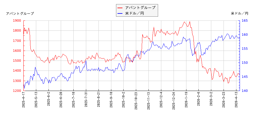 アバントグループと米ドル／円の相関性比較チャート