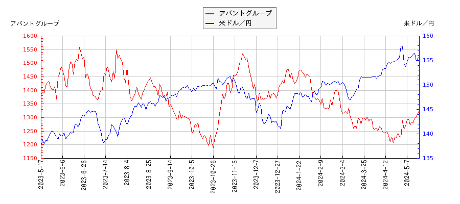アバントグループと米ドル／円の相関性比較チャート