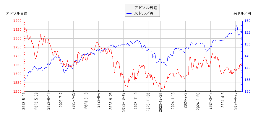 アドソル日進と米ドル／円の相関性比較チャート
