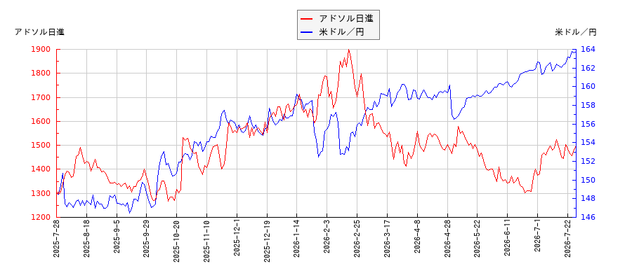 アドソル日進と米ドル／円の相関性比較チャート