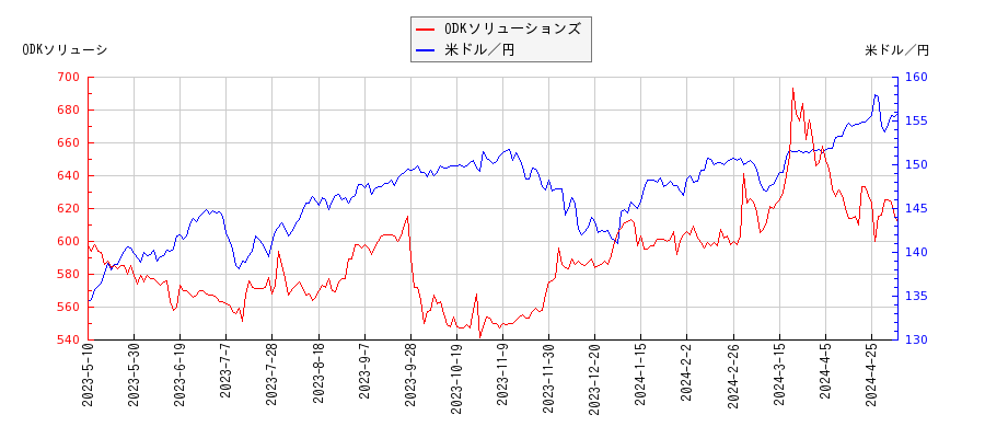 ODKソリューションズと米ドル／円の相関性比較チャート