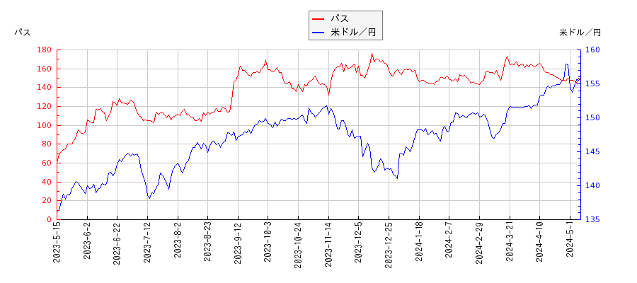 パスと米ドル／円の相関性比較チャート