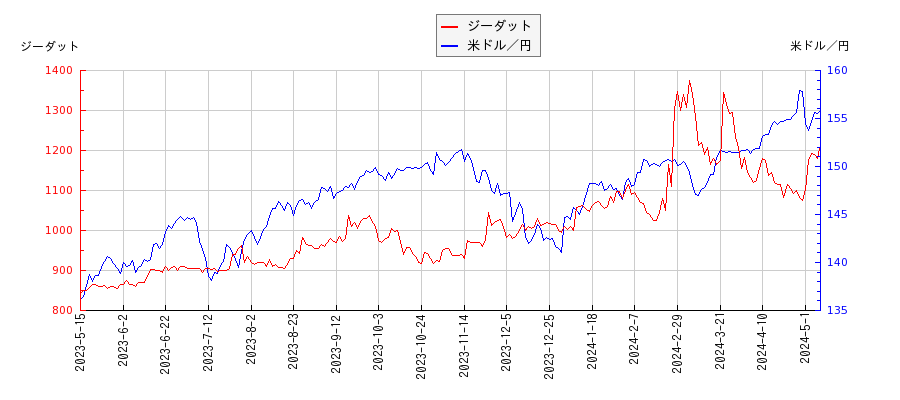 ジーダットと米ドル／円の相関性比較チャート