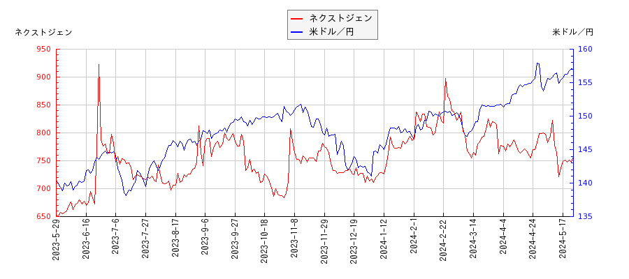 ネクストジェンと米ドル／円の相関性比較チャート