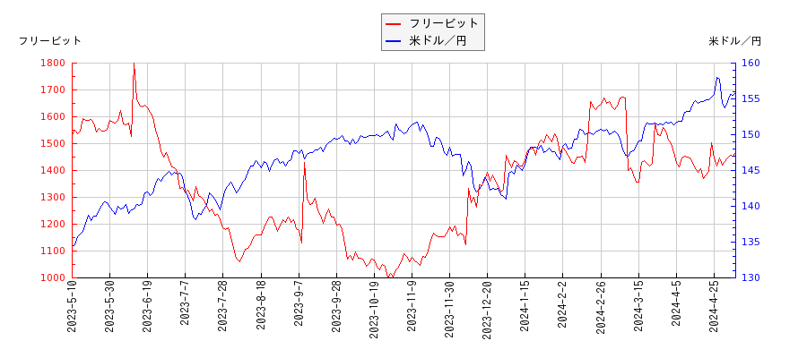 フリービットと米ドル／円の相関性比較チャート