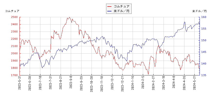 コムチュアと米ドル／円の相関性比較チャート