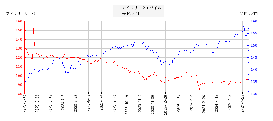 アイフリークモバイルと米ドル／円の相関性比較チャート