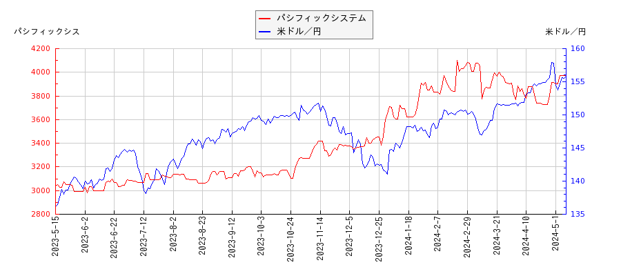 パシフィックシステムと米ドル／円の相関性比較チャート