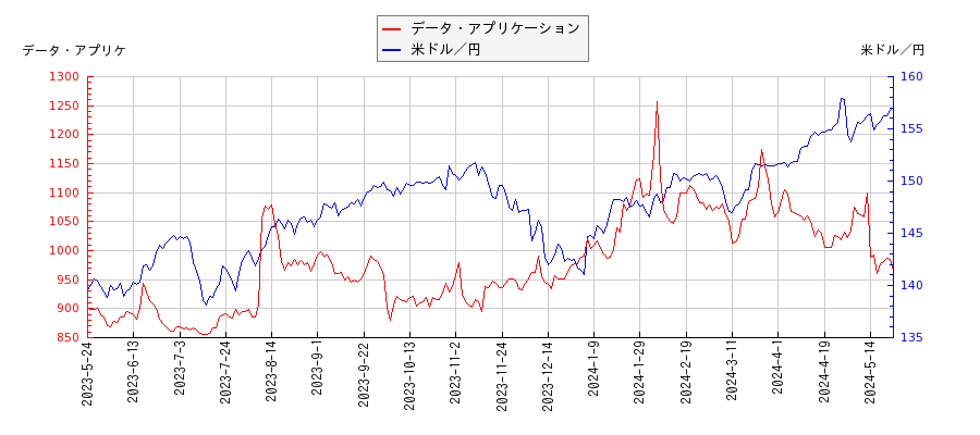 データ・アプリケーションと米ドル／円の相関性比較チャート