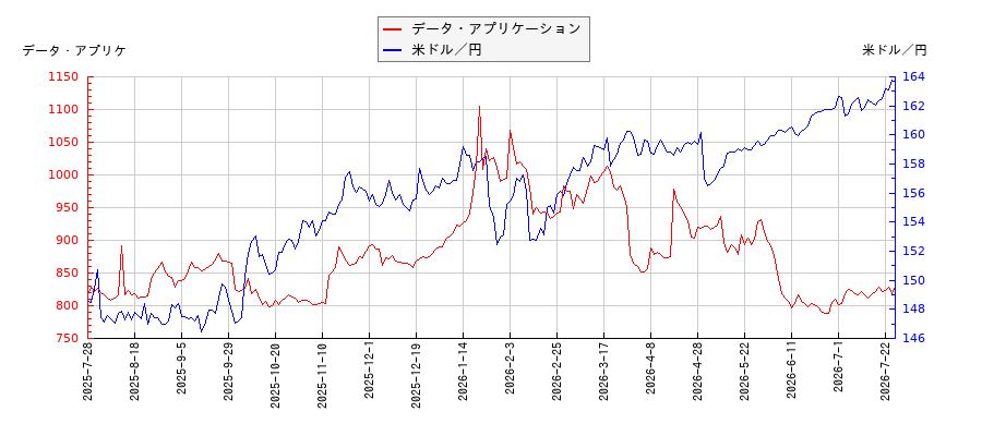 データ・アプリケーションと米ドル／円の相関性比較チャート