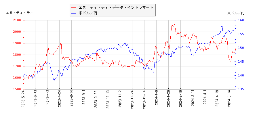 エヌ・ティ・ティ・データ・イントラマートと米ドル／円の相関性比較チャート
