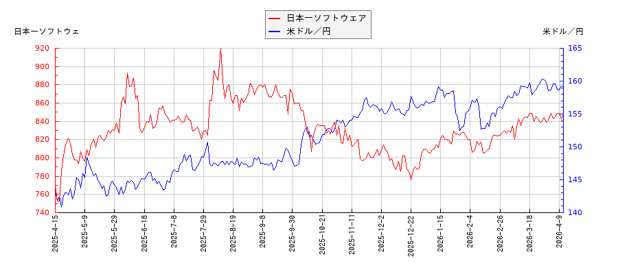 日本一ソフトウェアと米ドル／円の相関性比較チャート