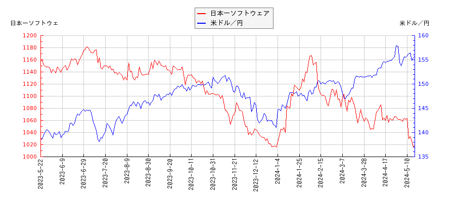 日本一ソフトウェアと米ドル／円の相関性比較チャート