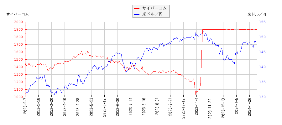 サイバーコムと米ドル／円の相関性比較チャート