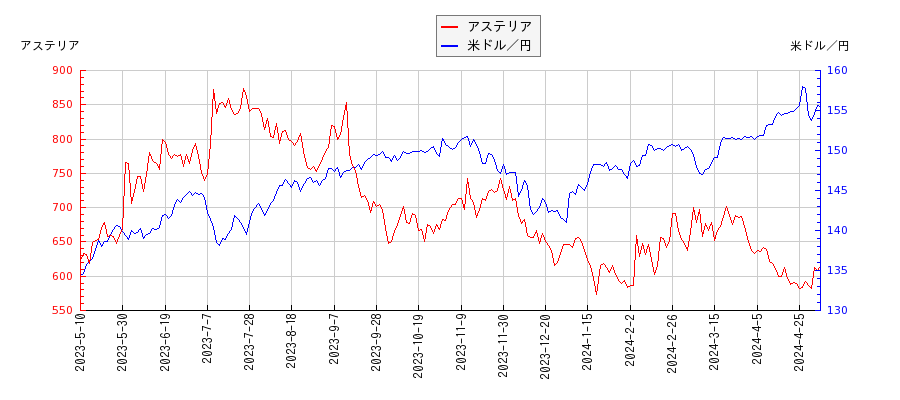 アステリアと米ドル／円の相関性比較チャート
