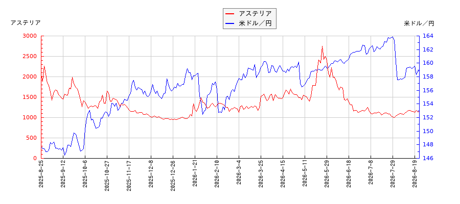 アステリアと米ドル／円の相関性比較チャート