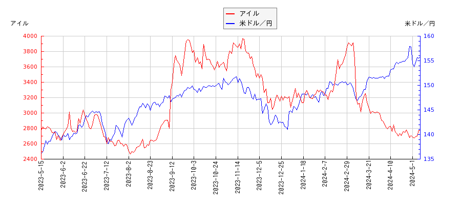 アイルと米ドル／円の相関性比較チャート