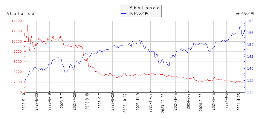 Ａｂａｌａｎｃｅと米ドル／円の相関性比較チャート