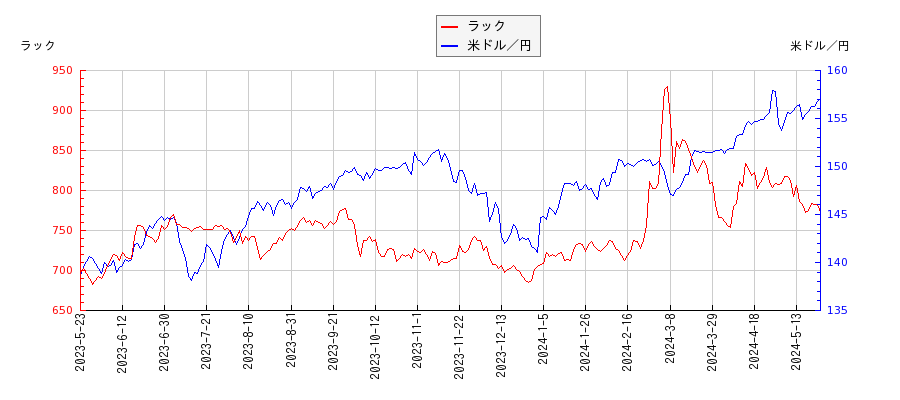ラックと米ドル／円の相関性比較チャート