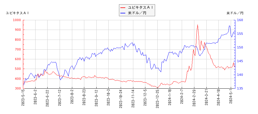 ユビキタスＡＩと米ドル／円の相関性比較チャート