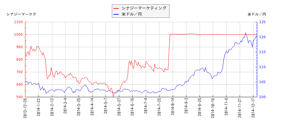 シナジーマーケティングと米ドル／円の相関性比較チャート