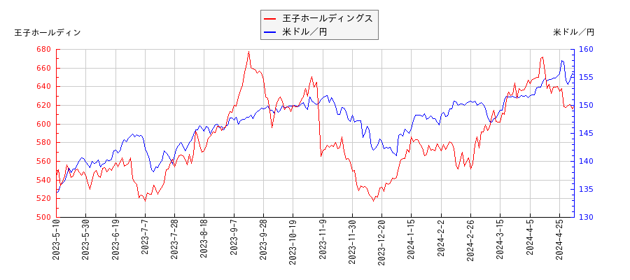 王子ホールディングスと米ドル／円の相関性比較チャート