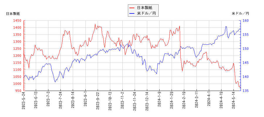 日本製紙と米ドル／円の相関性比較チャート