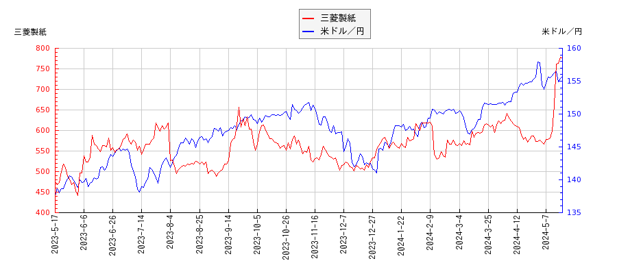 三菱製紙と米ドル／円の相関性比較チャート
