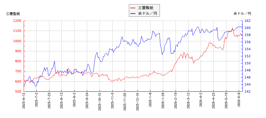 三菱製紙と米ドル／円の相関性比較チャート