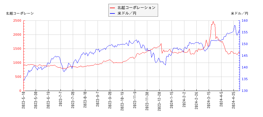 北越コーポレーションと米ドル／円の相関性比較チャート