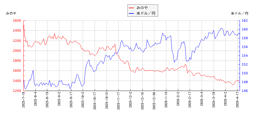 みのやと米ドル／円の相関性比較チャート