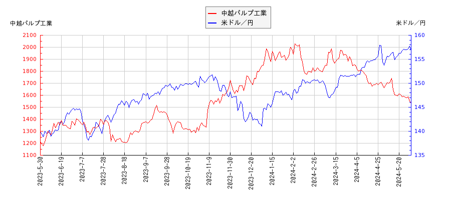 中越パルプ工業と米ドル／円の相関性比較チャート