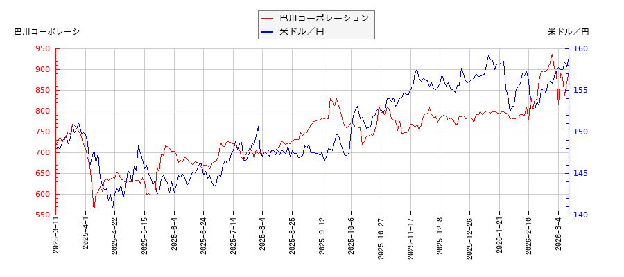 巴川コーポレーションと米ドル／円の相関性比較チャート