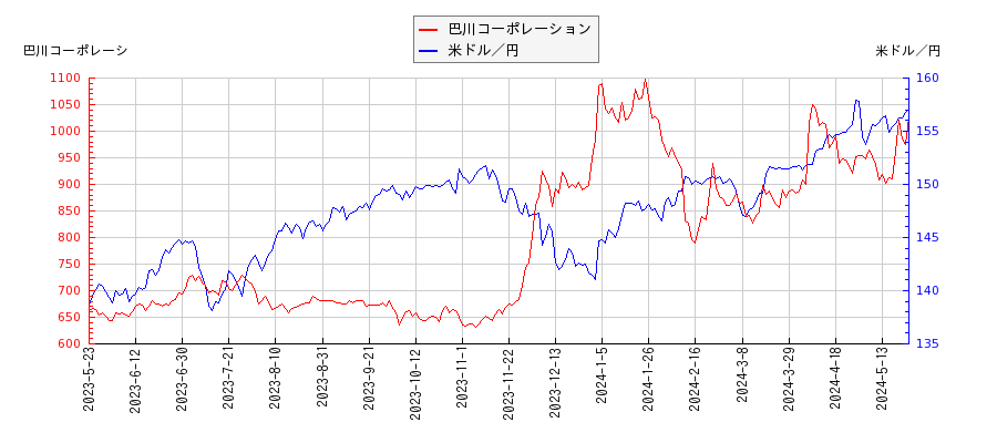 巴川コーポレーションと米ドル／円の相関性比較チャート