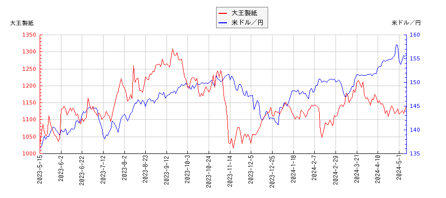 大王製紙と米ドル／円の相関性比較チャート