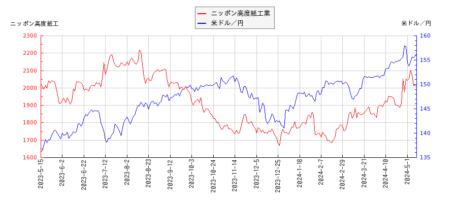 ニッポン高度紙工業と米ドル／円の相関性比較チャート