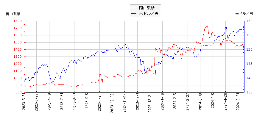 岡山製紙と米ドル／円の相関性比較チャート