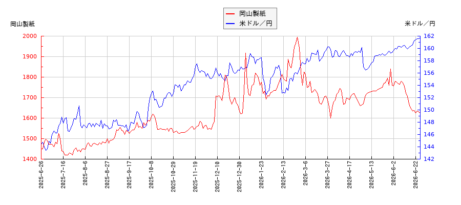 岡山製紙と米ドル／円の相関性比較チャート