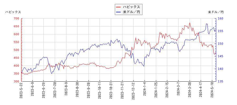 ハビックスと米ドル／円の相関性比較チャート