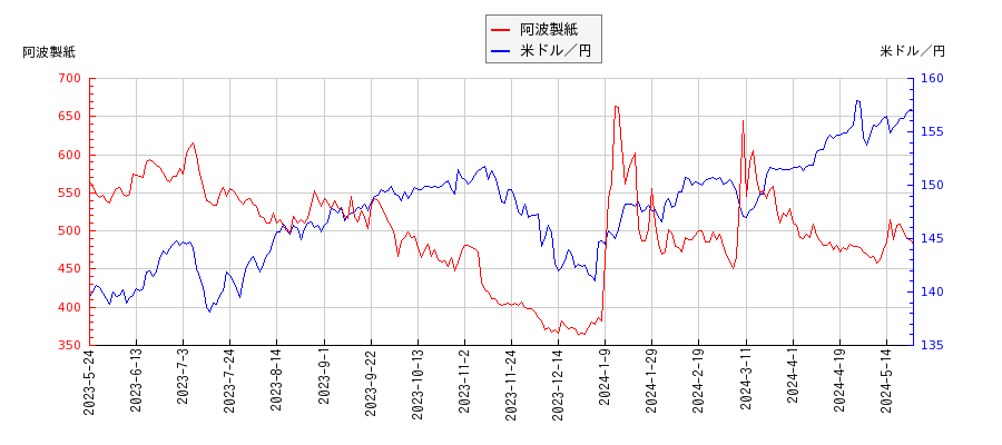阿波製紙と米ドル／円の相関性比較チャート