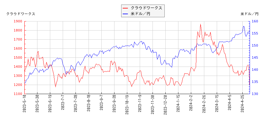 クラウドワークスと米ドル／円の相関性比較チャート