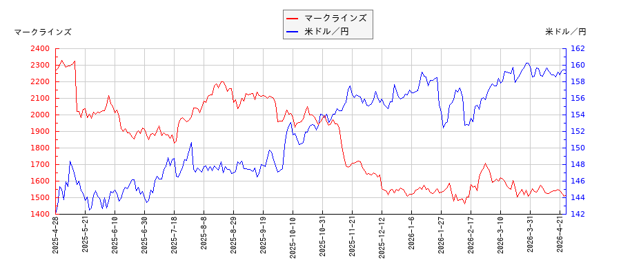 マークラインズと米ドル／円の相関性比較チャート