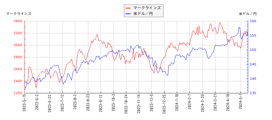 マークラインズと米ドル／円の相関性比較チャート
