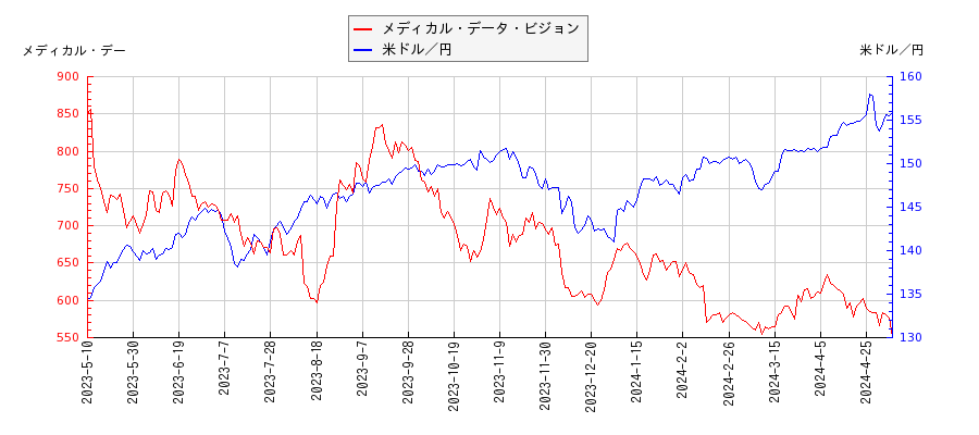 メディカル・データ・ビジョンと米ドル／円の相関性比較チャート