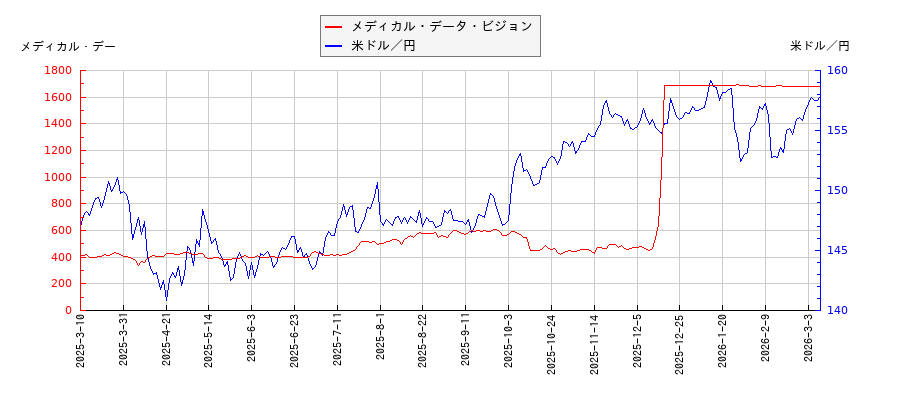 メディカル・データ・ビジョンと米ドル／円の相関性比較チャート