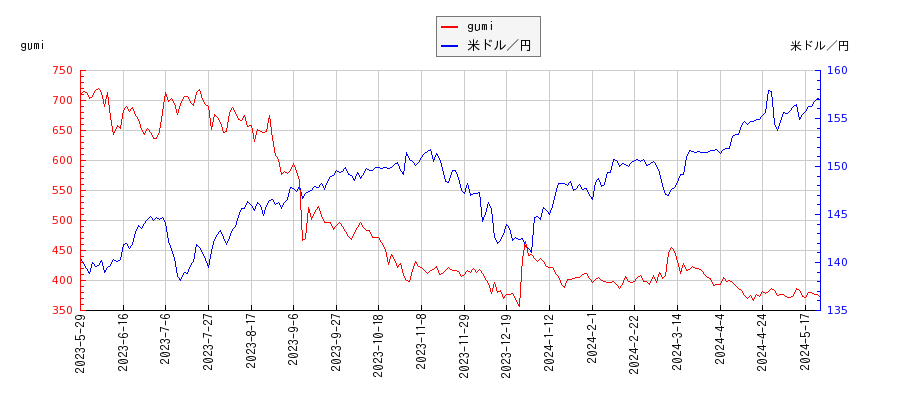 gumiと米ドル／円の相関性比較チャート
