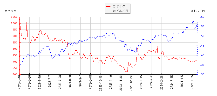 カヤックと米ドル／円の相関性比較チャート